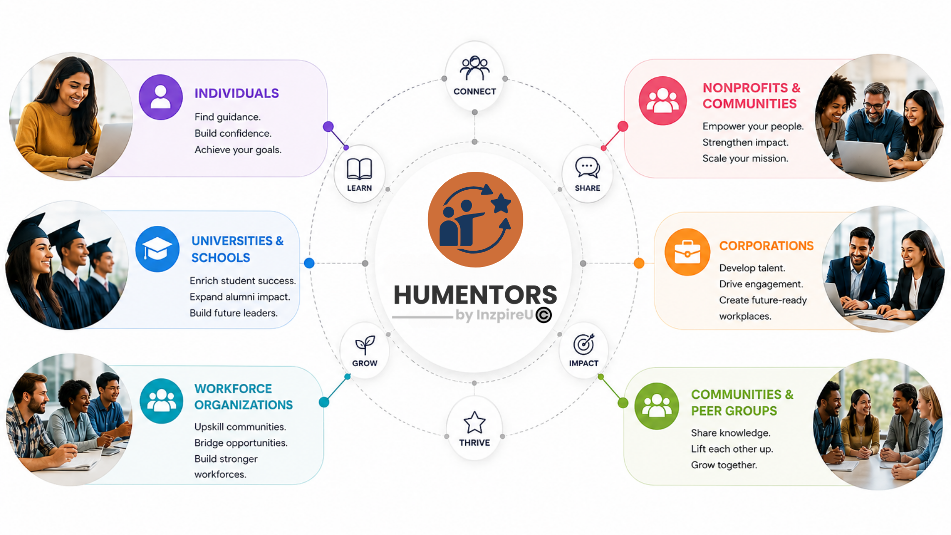 Diagram showing the Humentors ecosystem connecting individuals, universities, workforce organizations, nonprofits, corporations, and communities through mentorship
